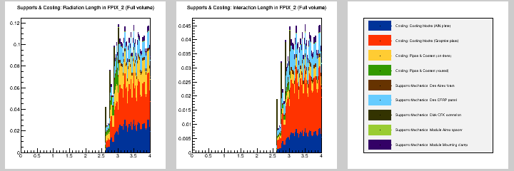 Supports & Cooling: MB in FPIX_2 (Full volume)